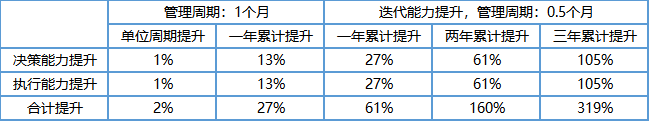 蓝豆云-新一代客户体验管理驱动的酒店数字化服务运营解决方案,管理能力计算公式