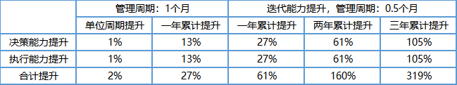 蓝豆云-新一代客户体验管理驱动的酒店数字化服务运营解决方案，管理能力计算公式