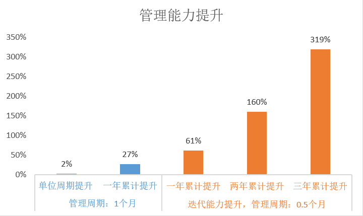 蓝豆云-新一代客户体验管理驱动的酒店数字化服务运营解决方案，管理能力计算公式-图